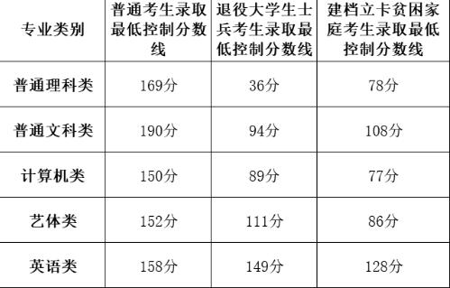 重庆邮电大学移通学院专升本成绩、分数线已出！我校招生计划1500名！