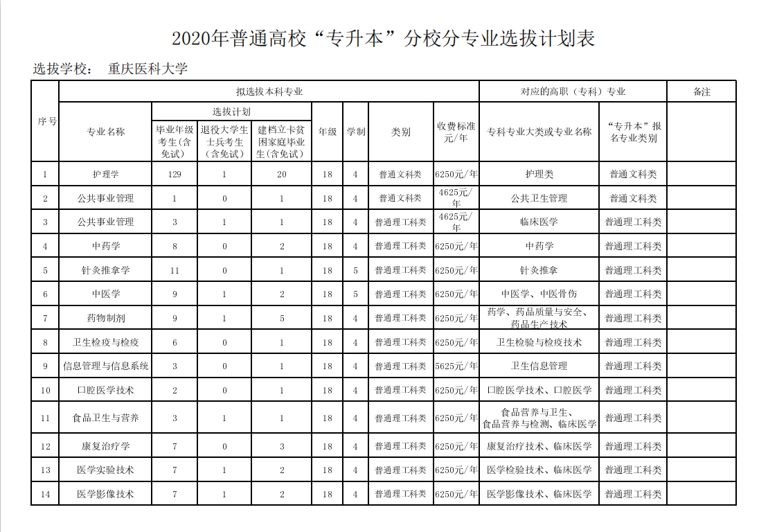 重庆医科大学2020年“专升本”分校分专业计划表 