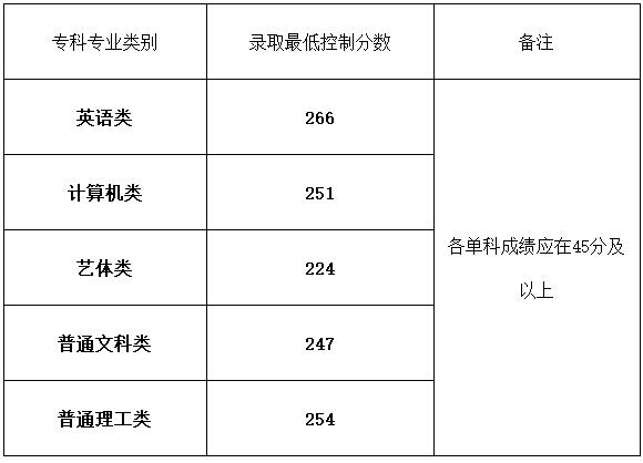 2015~2020年重庆专升本最低分数线整合
