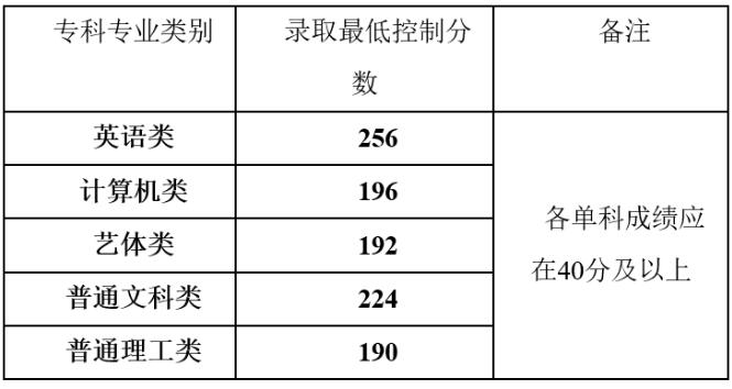 2015~2020年重庆专升本最低分数线整合