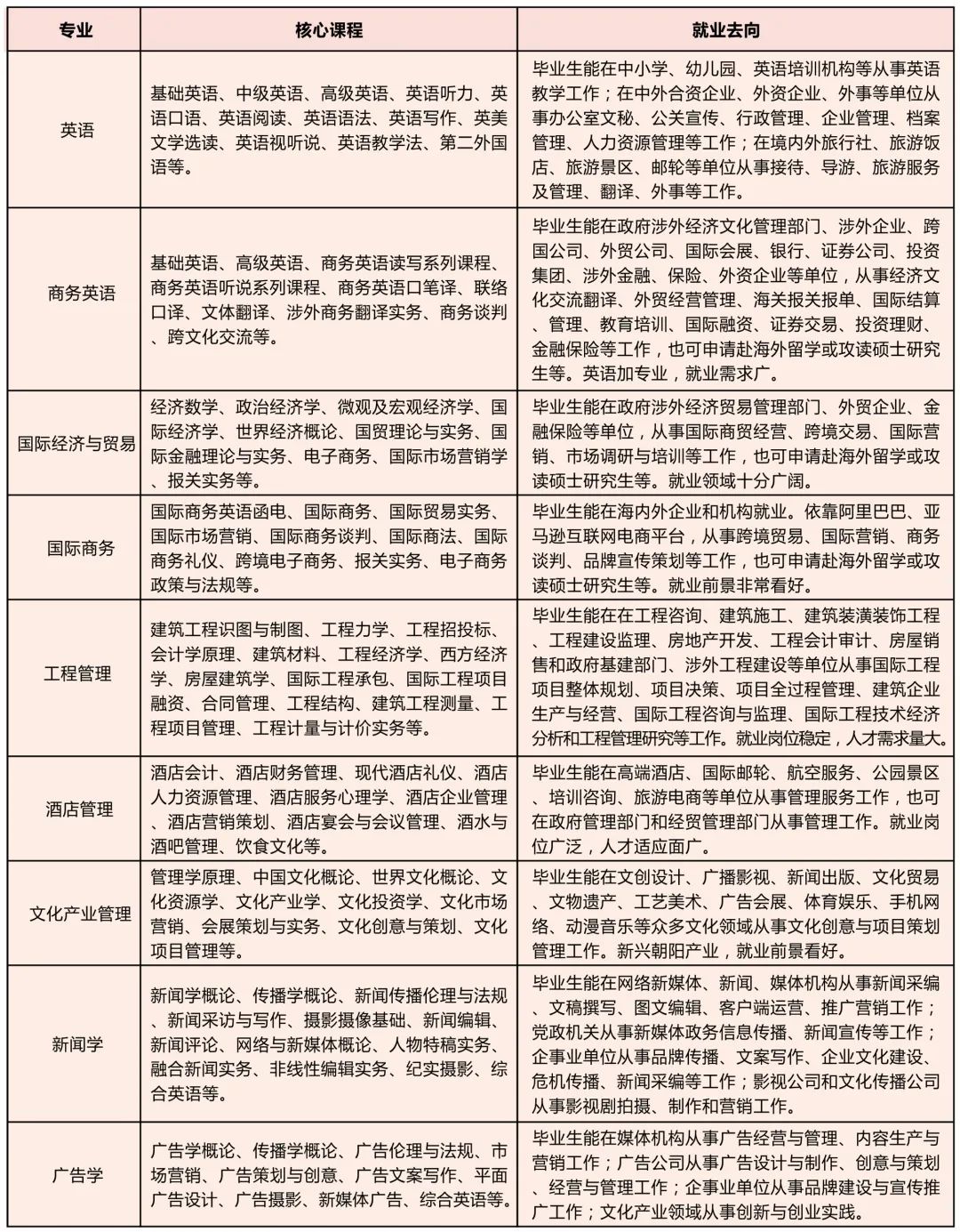 2021年四川外国语大学重庆南方翻译学院统招专升本有哪些专业?