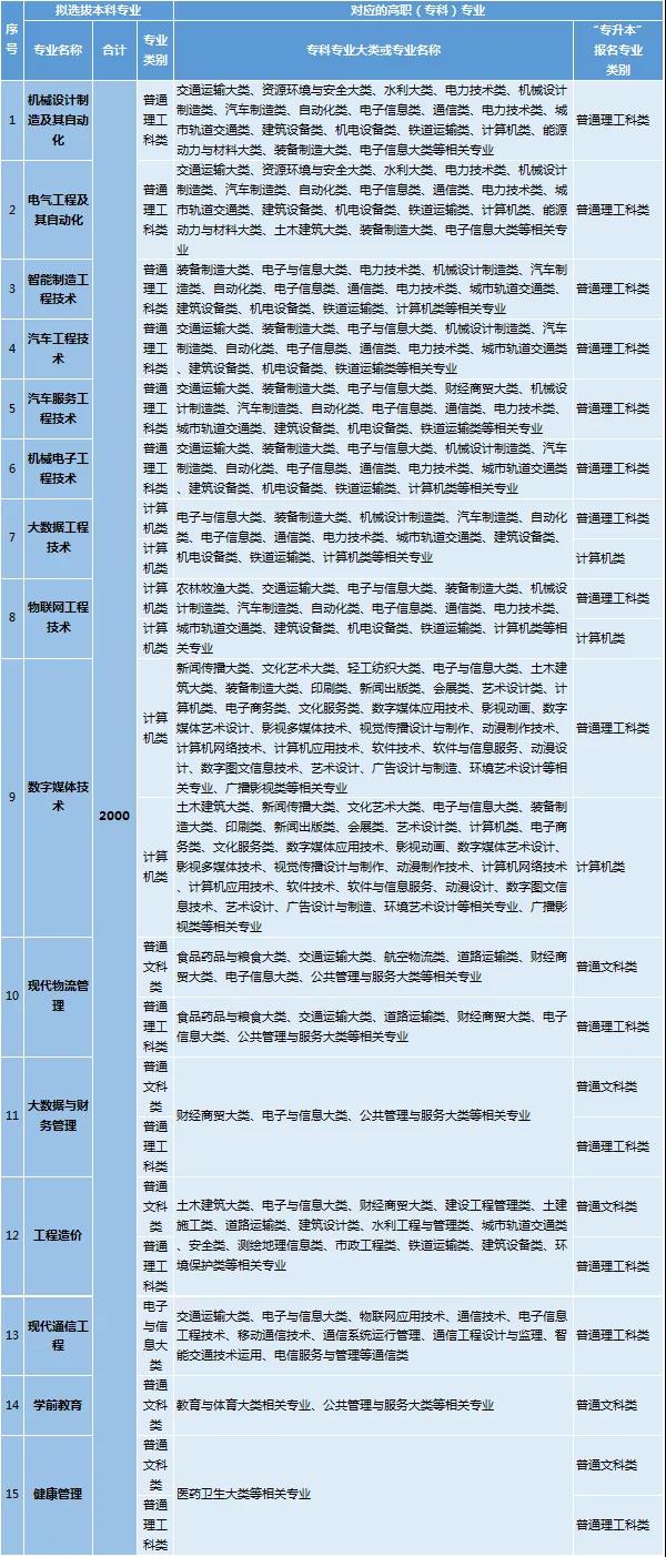 重庆机电职业技术大学专升本专业对照表