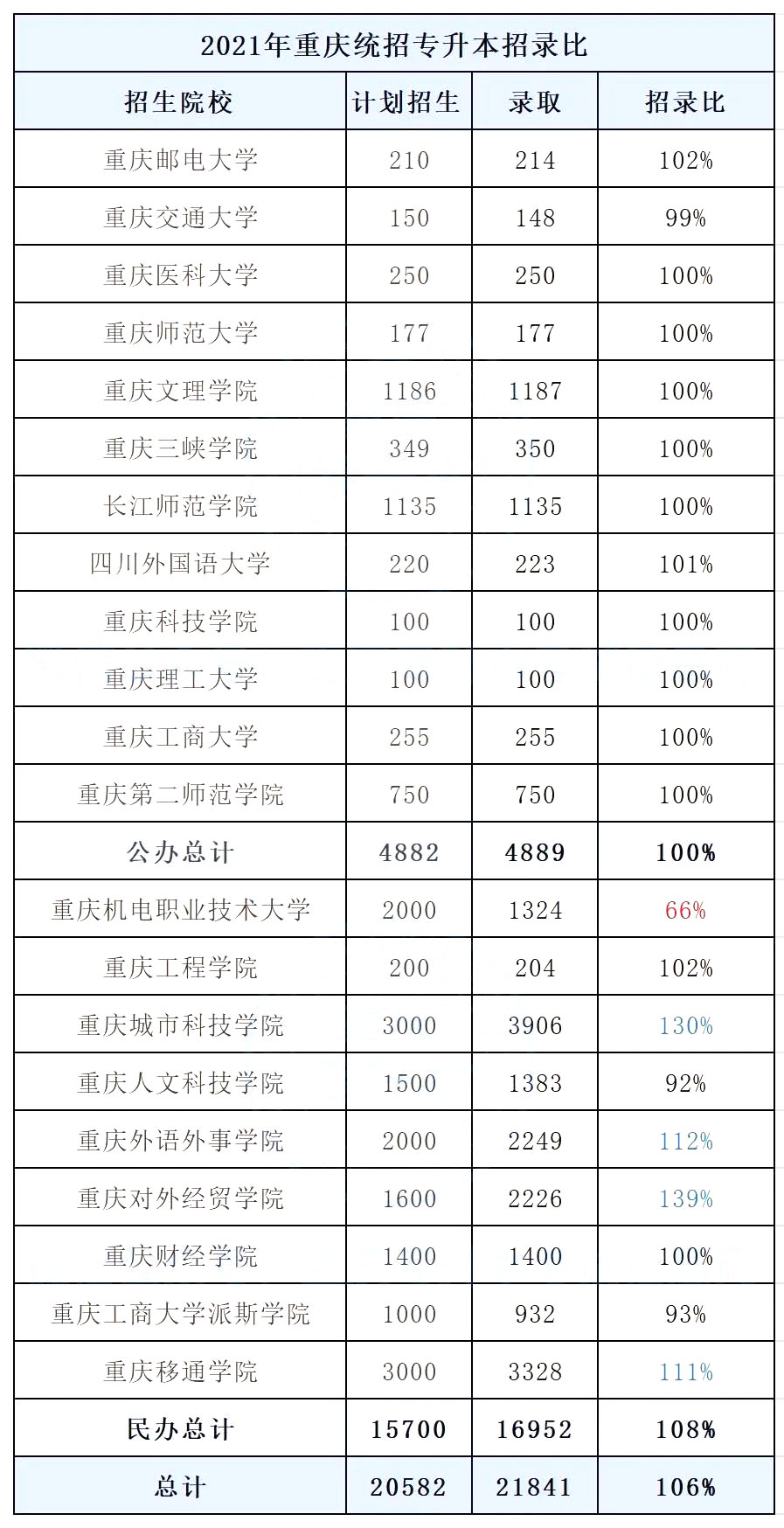 重庆专升本招录比分析（2019-2022年）