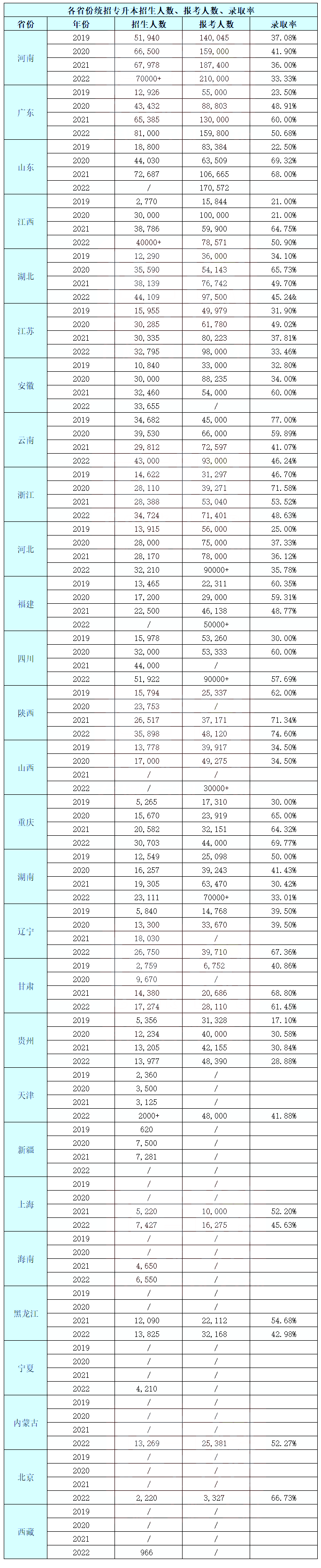 2022年重庆专升本录取率已出！最高录取率74.6%！