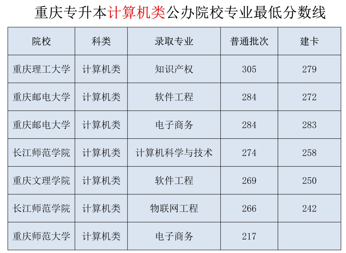 2022年重庆专升本各个专业最低分数线