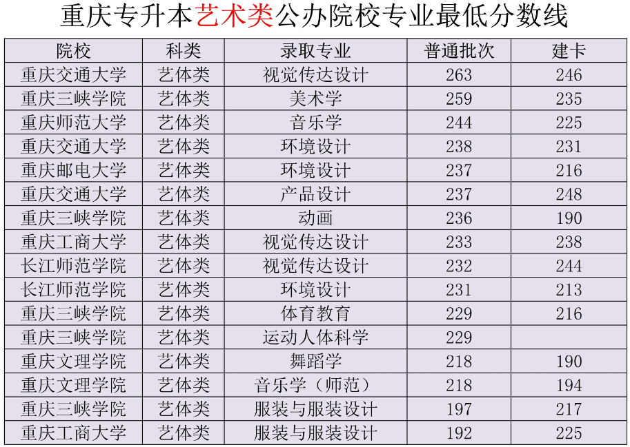 2022年重庆专升本各个专业最低分数线