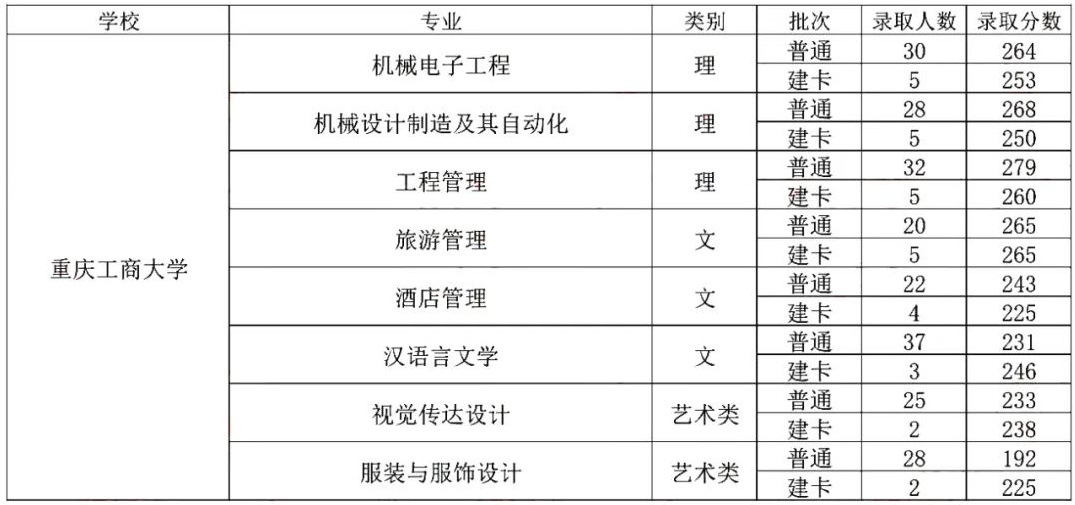 2022年重庆工商大学专升本录取分数线