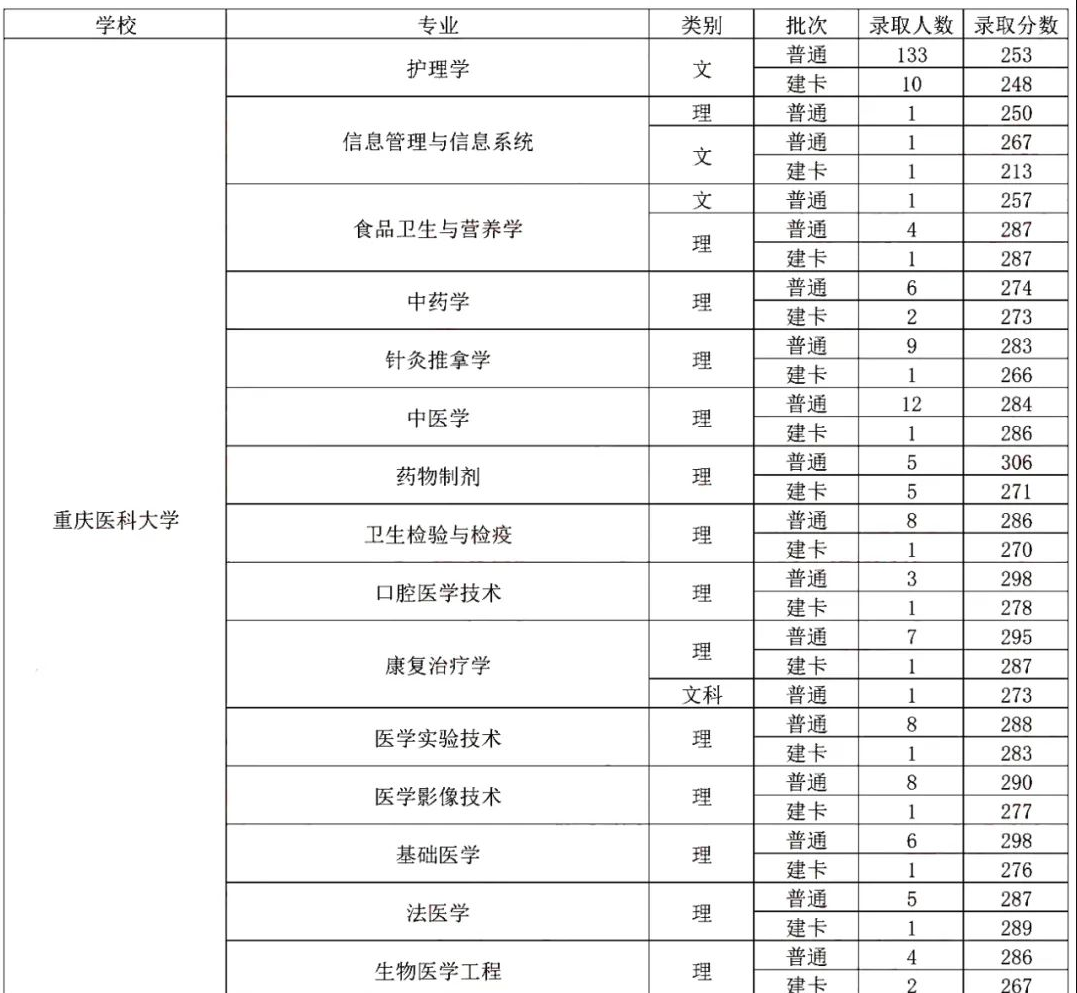2022年重庆医科大学专升本录取分数线