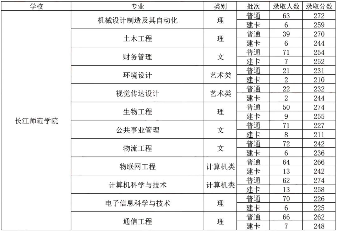 2022年长江师范学院专升本最低录取分数线
