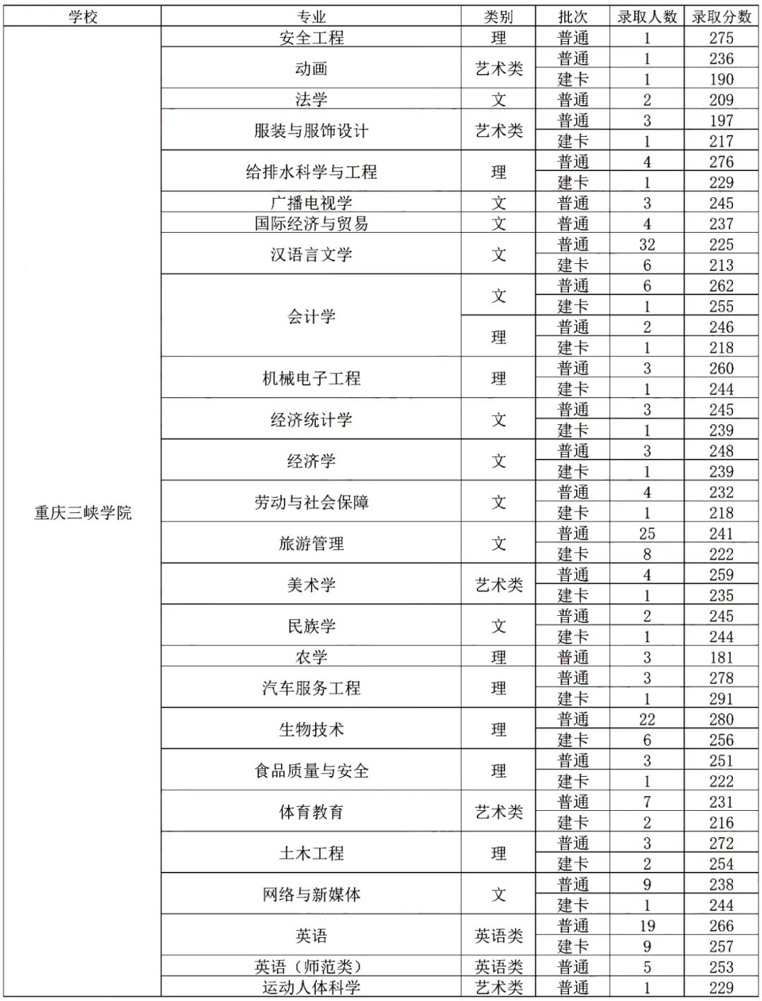 2022年重庆三峡学院专升本最低录取分数线