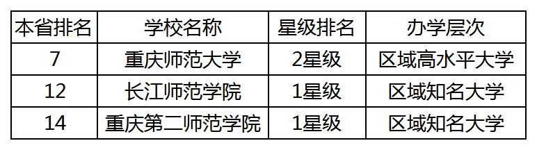 2023年重庆专升本哪些本科院校比较好？