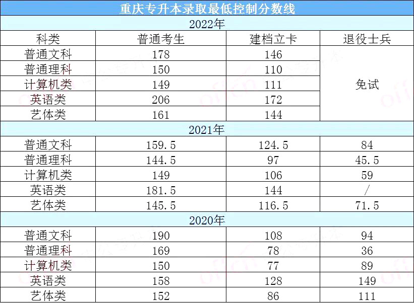2022年重庆专升本录取分数线及招生计划