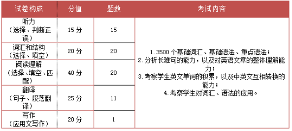 2023年重庆专升本考试考什么内容？