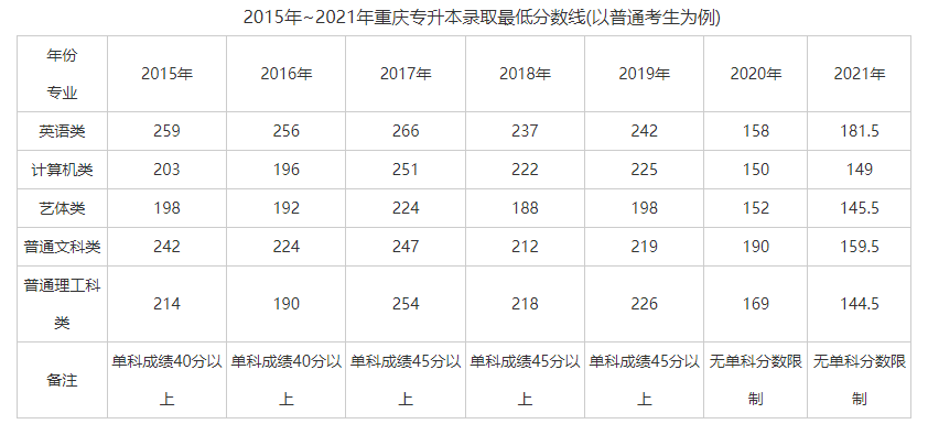 重庆专升本难度有多大？历年录取分数线是多少？