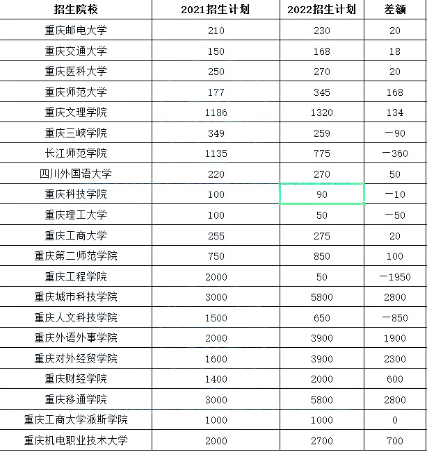 2022年重庆专升本录取分数线及招生计划
