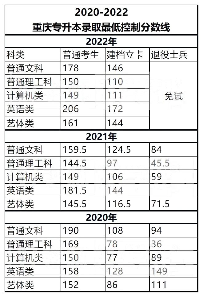 重庆专升本分专业选拔计划表
