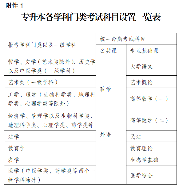 关于做好2022年重庆市成人高校招生全国统一考试报名工作的通知