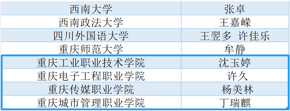 2023年重庆专升本考试有18位同学获得免试资格！