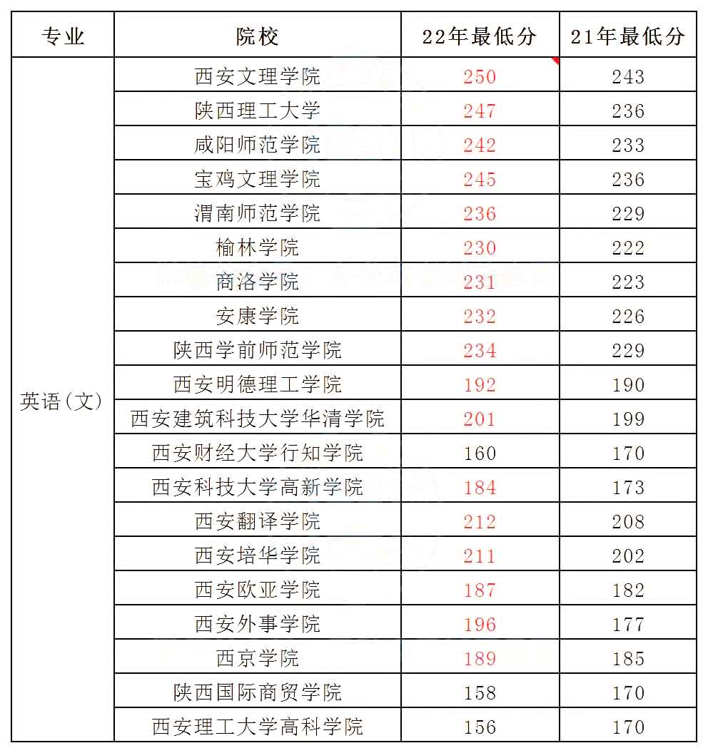 重庆专升本公办院校录取率为什么这么低？