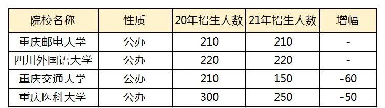 2023年重庆专升本院校填报4个阶梯