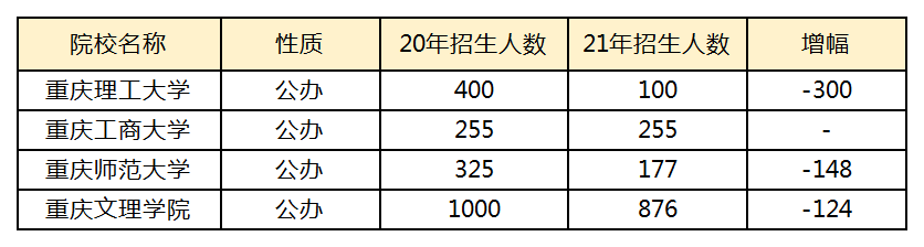 2023年重庆专升本院校填报4个阶梯