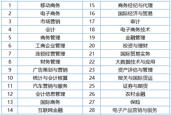 重庆专升本录取率前20专业，你的专业怎么样？
