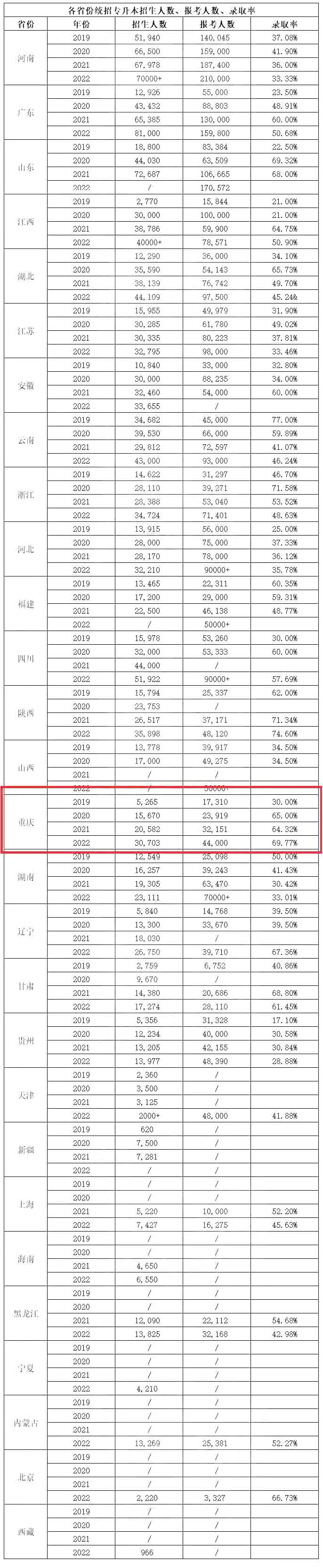 重庆专升本难度全国排名倒数，你敢信？