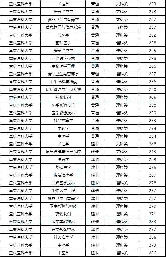 重庆医科大学专升本2023年重庆医科大学专升本报考指南