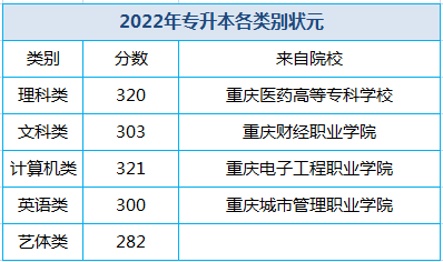 2022年重庆专升本各类别状元，花落谁家？