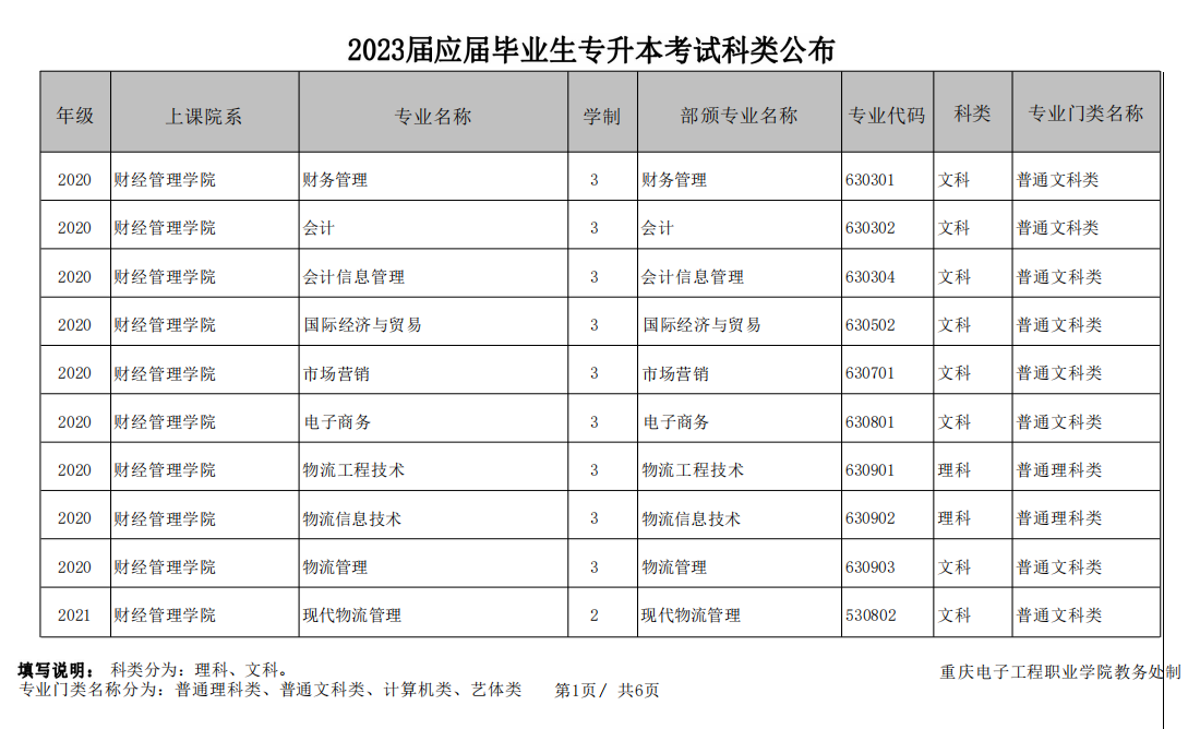 2023年重庆电子工程职业学院专升本考试科类公布
