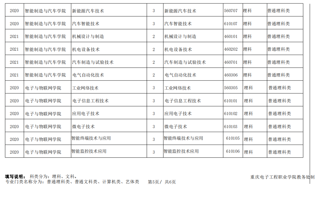 2023年重庆电子工程职业学院专升本考试科类公布