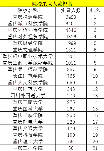 2022年重庆专升本院校录取人数排名