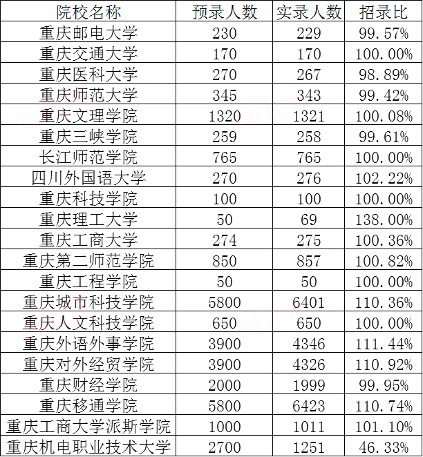 2022年重庆专升本院校录取人数排名