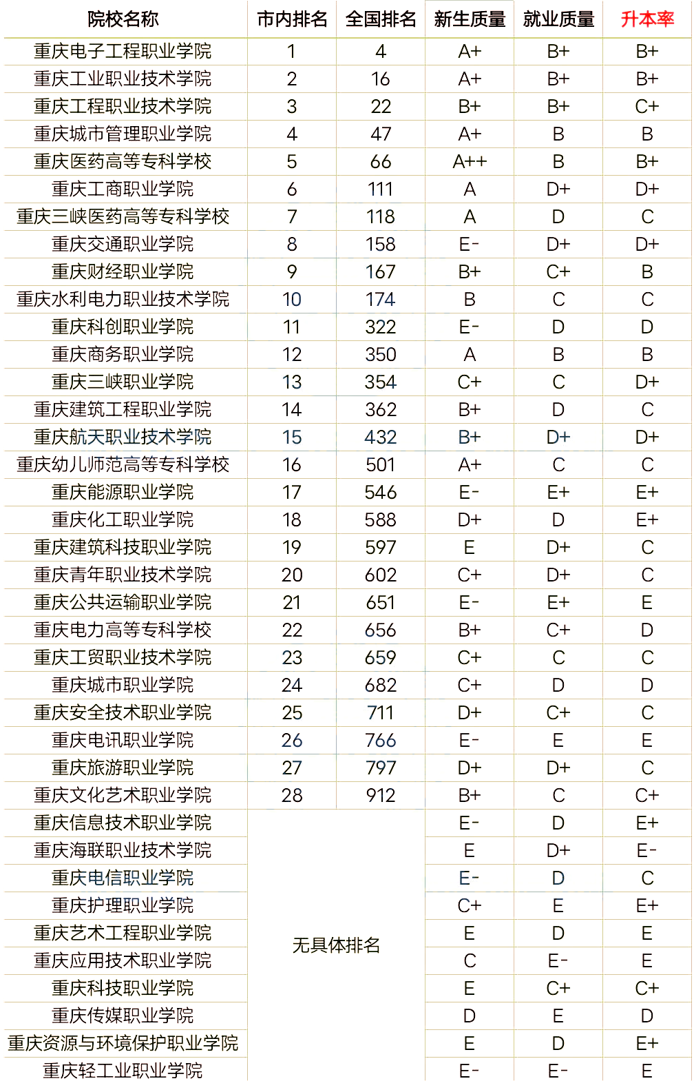 重庆专升本2022高职专科排名来啦！你的学校排第几？