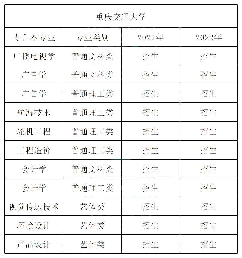 2023年重庆交通大学专升本报考指南