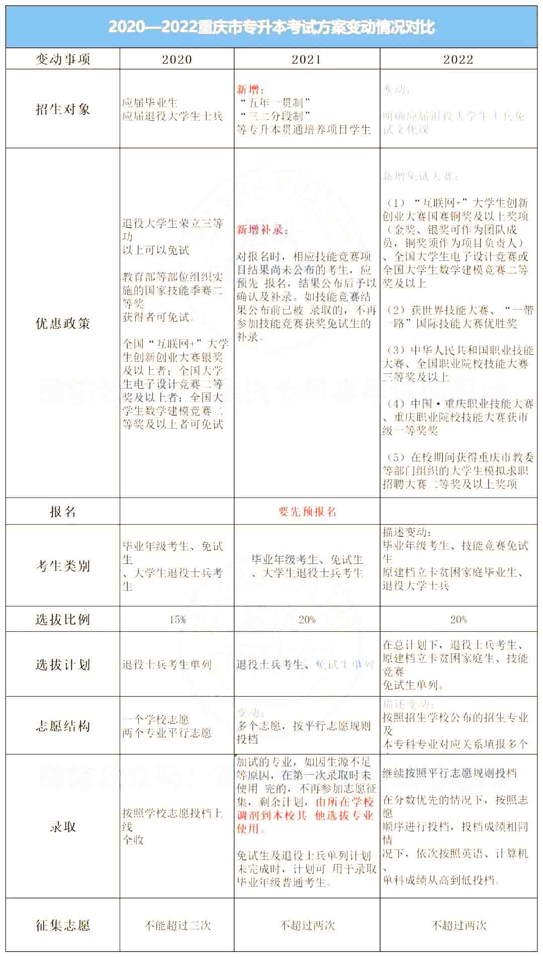 重庆专升本近三年考试政策变化