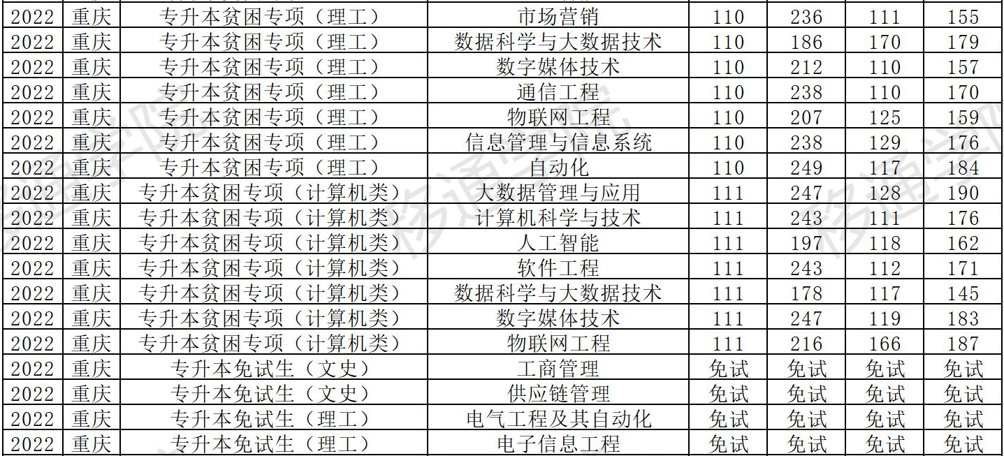 重庆移通学院公布2022专升本录取分数线