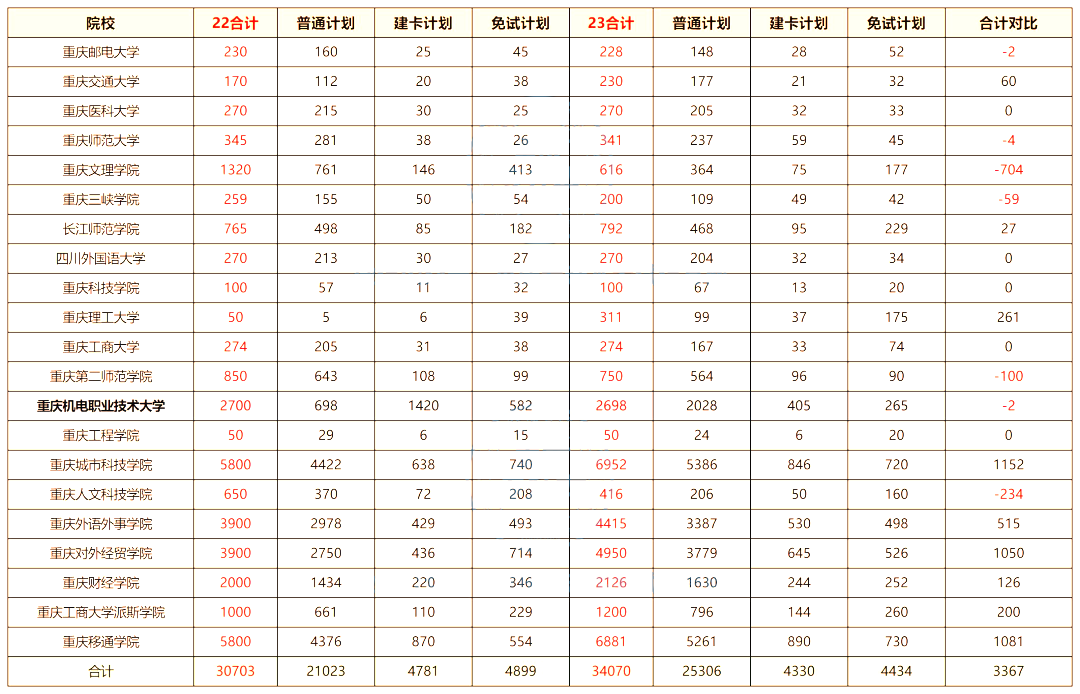 2023年重庆专升本招生录取比例数据
