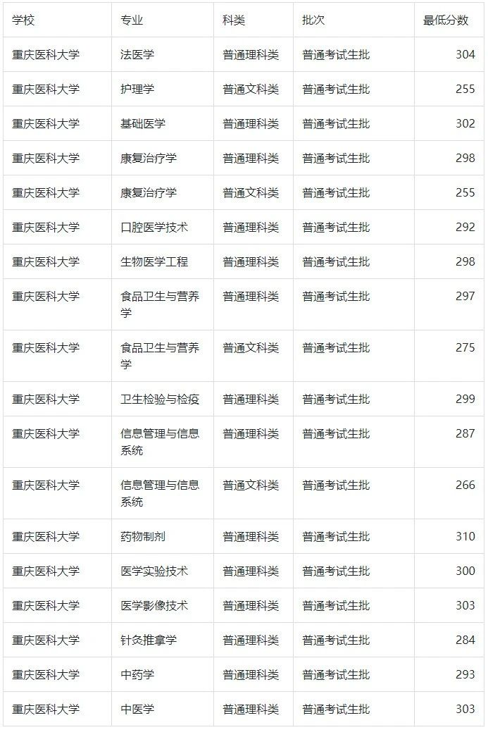 2023年重庆医科大学专升本最低录取分数线