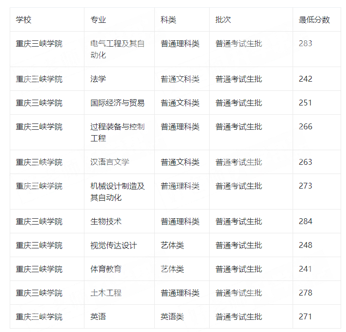 2023年重庆三峡学院专升本最低录取分数线