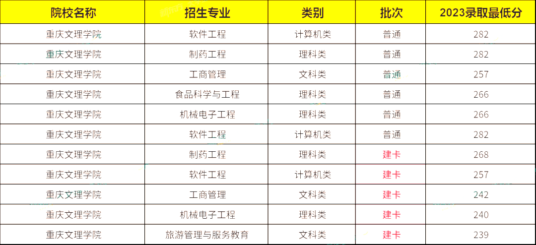 2023年重庆文理学院专升本最低录取分数线