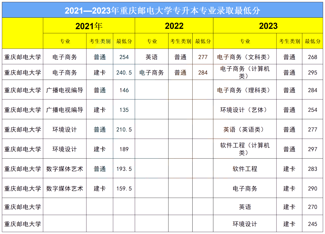重庆邮电大学专升本近3年招生情况分析