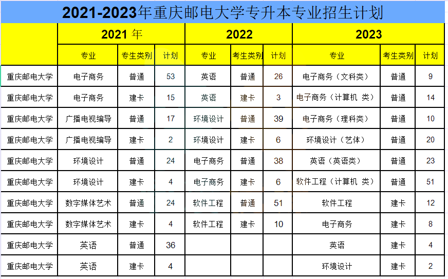 2024年重庆邮电大学专升本招生专业