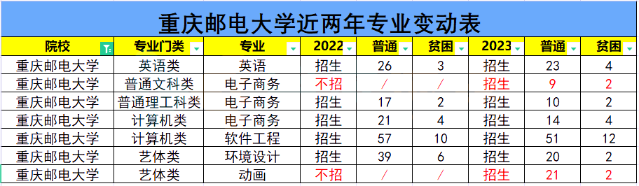 2024年重庆邮电大学专升本招生专业