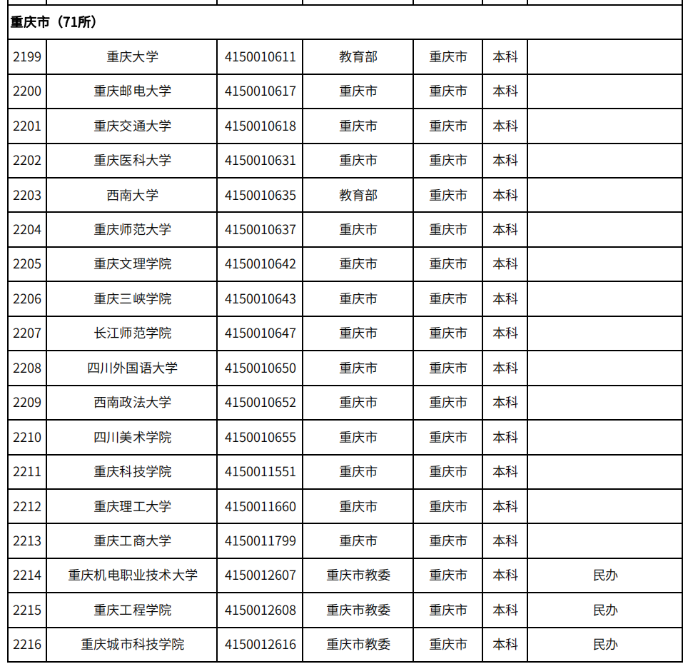 教育部发布全国高校名单，重庆71所（含专升本院校）