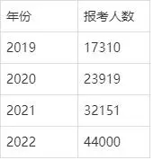 2023年重庆专升本报考人数57964人