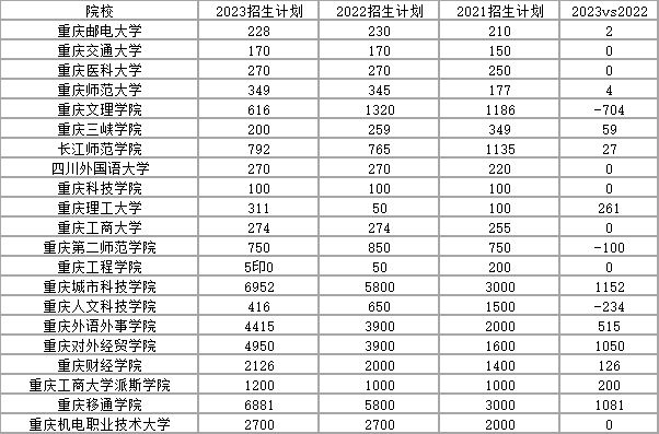 2023年重庆专升本招生录取情况分析！