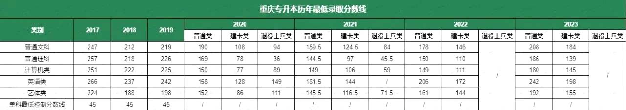 2023年重庆专升本考试录取情况怎么样