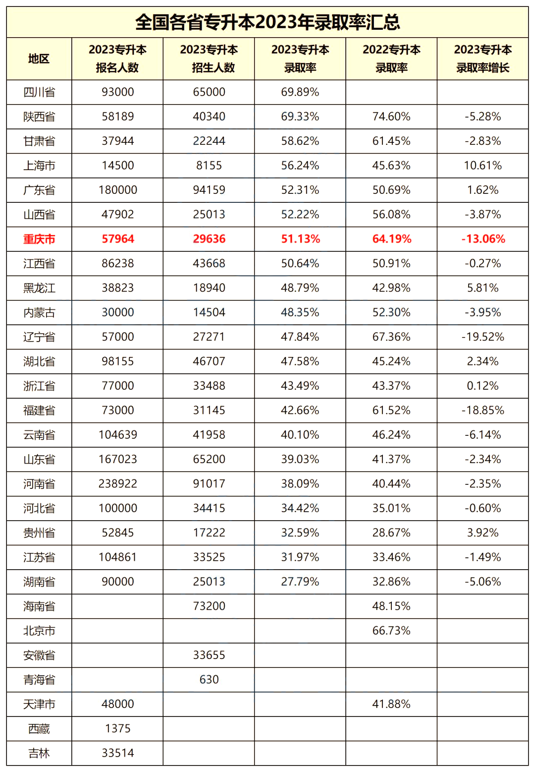 重庆专升本公办院校近两年录取率不到10%