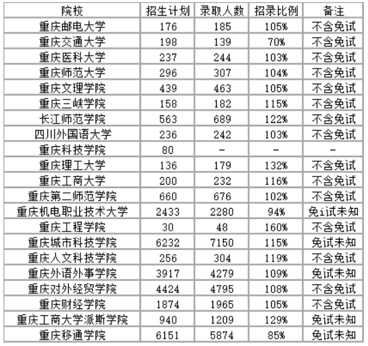 重庆专升本院校招录比(2022-2023)